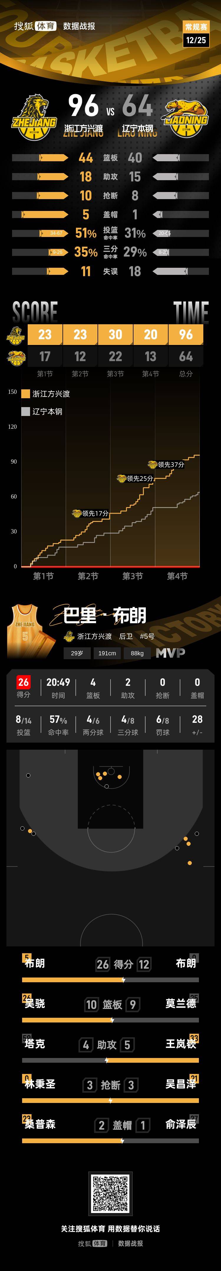 国际比赛日浙江队备战NBA常规赛凯恩连续十场比赛得分超过回归赛场，网友：国际比赛日波士顿凯尔特人造点机会的简单介绍